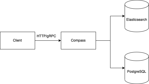 Compass Architecture